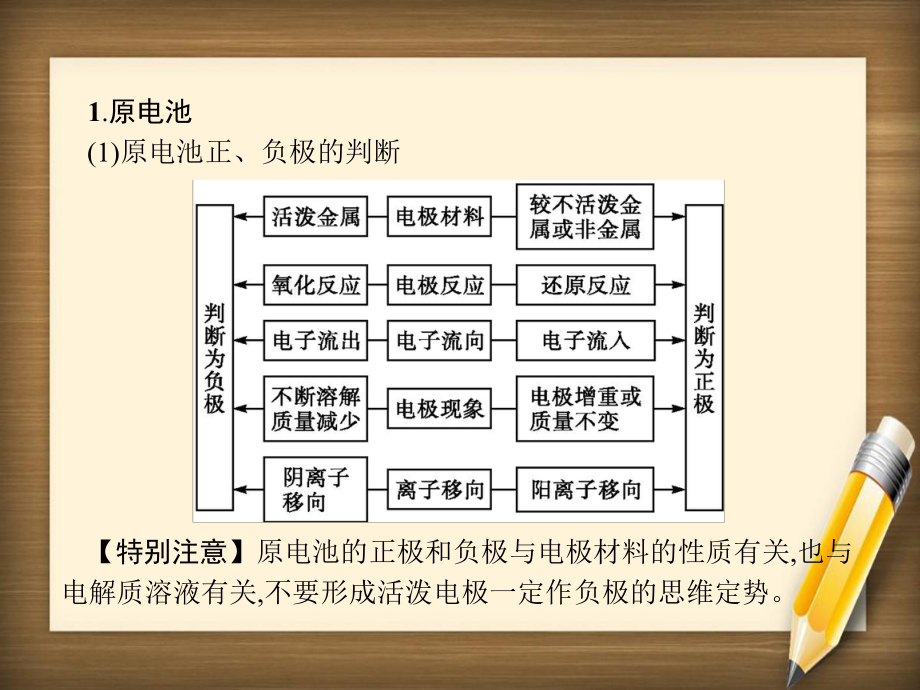 高考化学一轮复习 八 电化学课件-人教版高三全册化学课件_第3页
