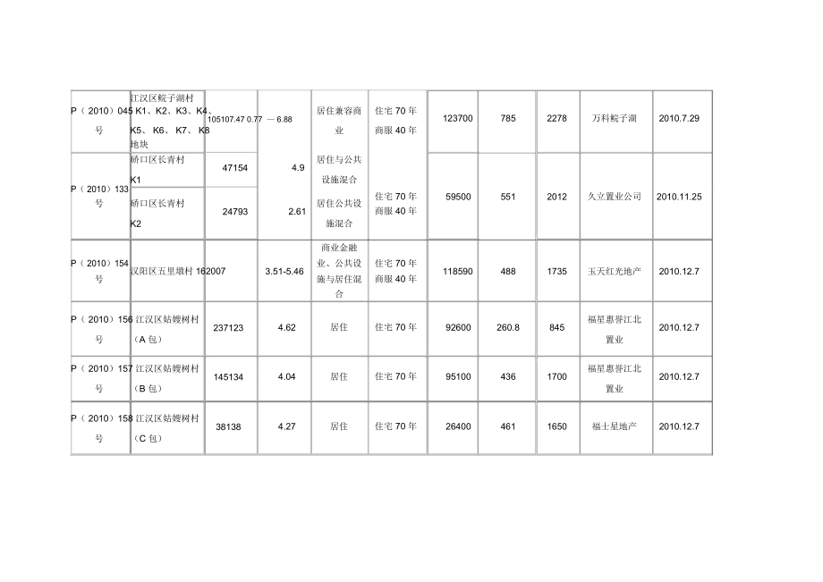 武漢市城中村土地出讓情況匯總表_第3頁