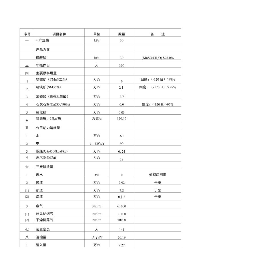 广西化肥有限责任公司普钙改建30kta硫酸锰项目申报书_第5页