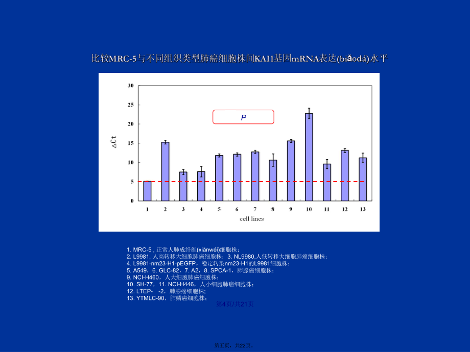 KAI基因在人肺癌细胞株中表达水平及调控机制的研究学习教案_第5页