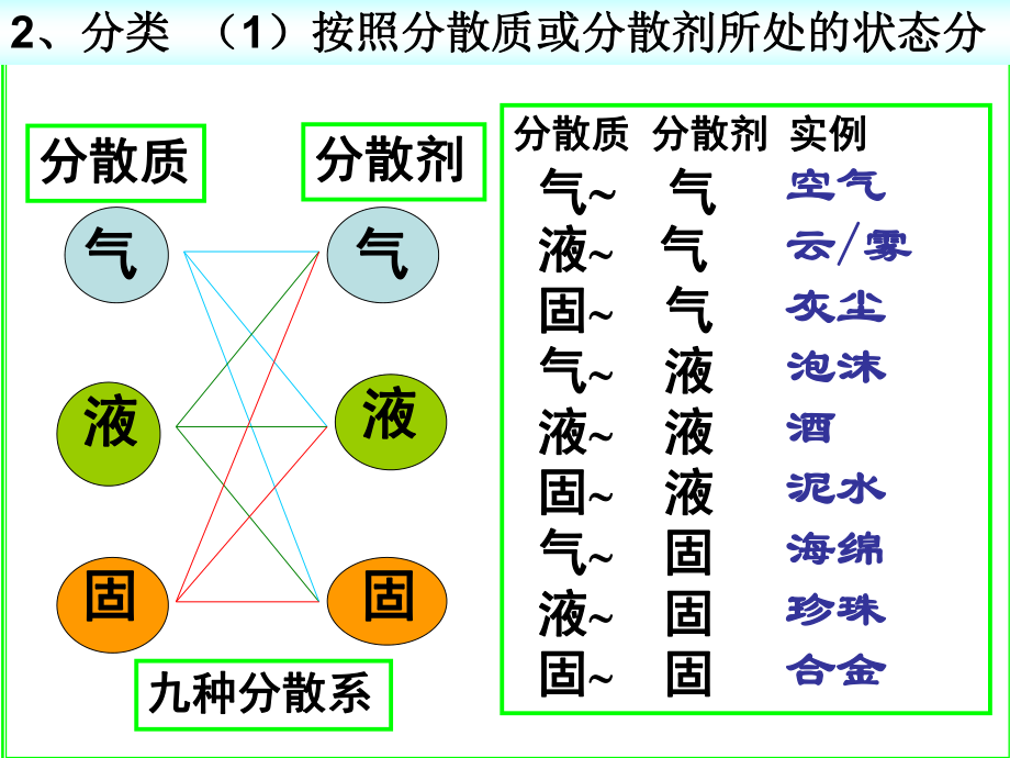 《物质的分散系》课件(苏教版必修1)_第5页
