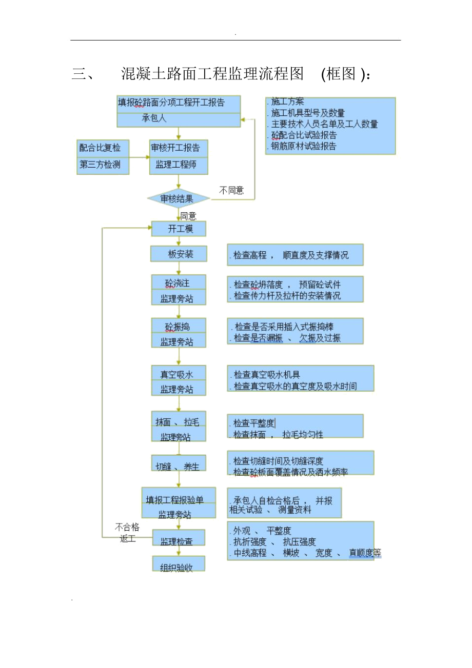 砼路面監(jiān)理實(shí)施細(xì)則_第4頁(yè)