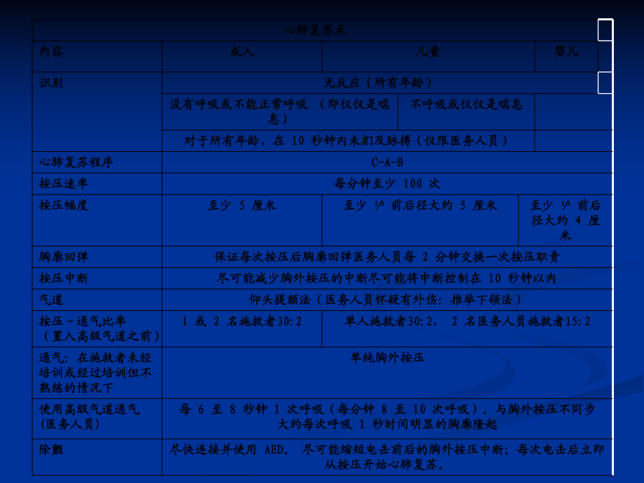 心肺复苏培训教_第5页