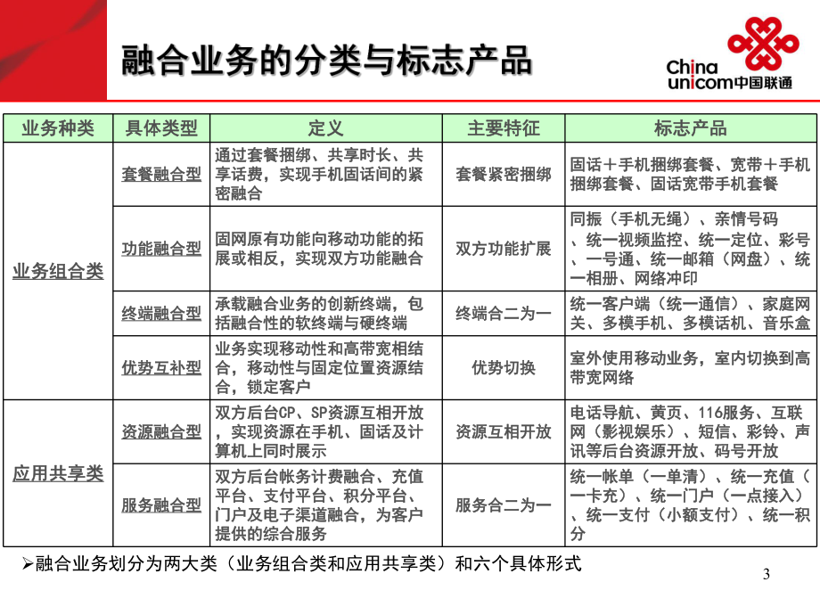 中国联通融合业务家庭市场发展策略PPT_第4页