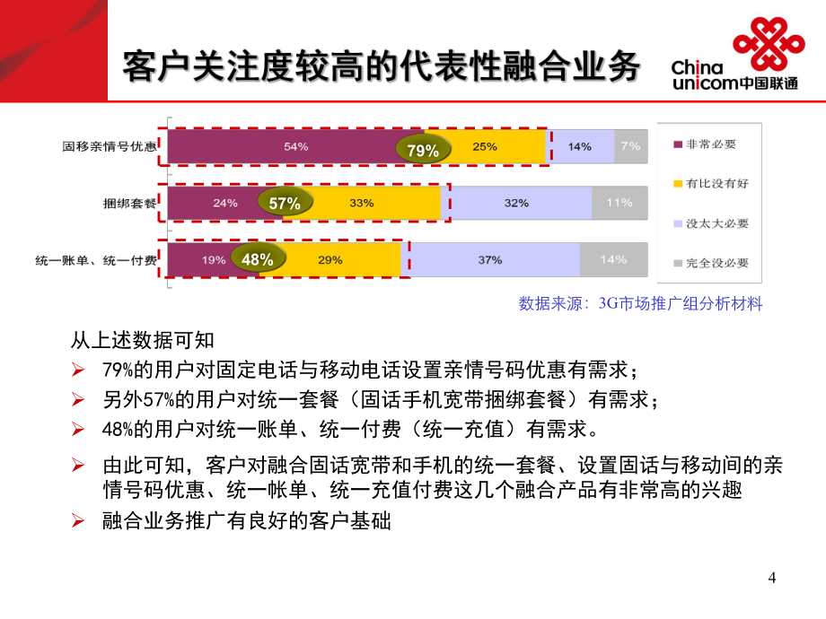 中国联通融合业务家庭市场发展策略PPT_第5页