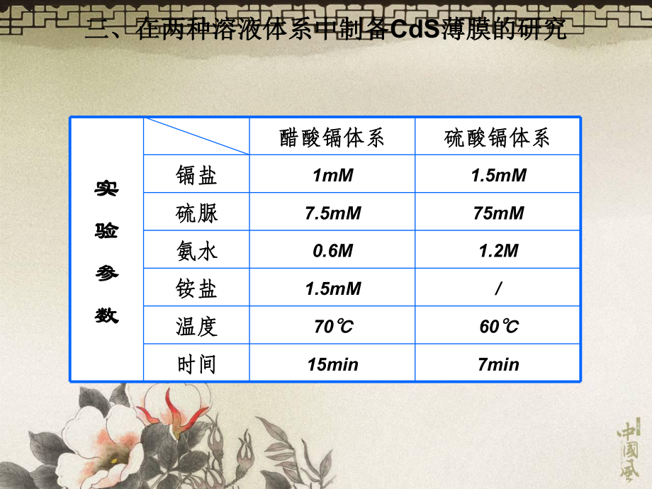 5化學(xué)水浴法制備CIGS薄膜太陽電池緩沖層CdS薄膜的研究ppt課件_第5頁