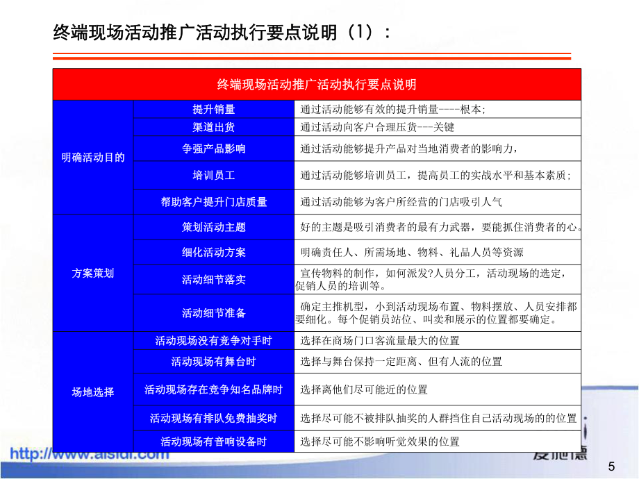 市场工作标准化作业规范——终端现场活动标准化流程_第5页