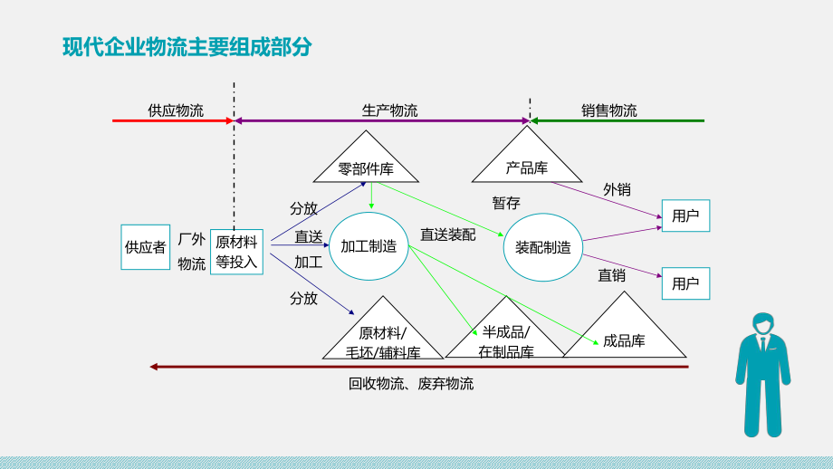 物流企業(yè)演講PPT說課講解_第3頁