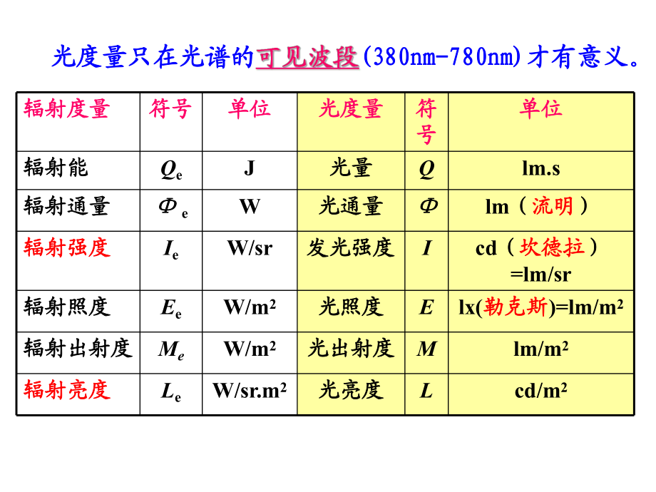 第6章辐射度与光度基础B2014_第4页