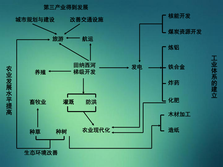高中地理 3.2河流的綜合開發(fā)-以美國田納西河流域為例課件2 新人教版必修3-新人教版高二必修3地理課件_第4頁