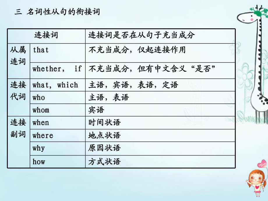高考語(yǔ)法專項(xiàng)名詞從句ppt課件_第5頁(yè)