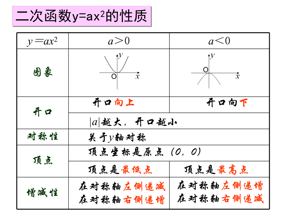 二次函数yax2 k图象_第2页