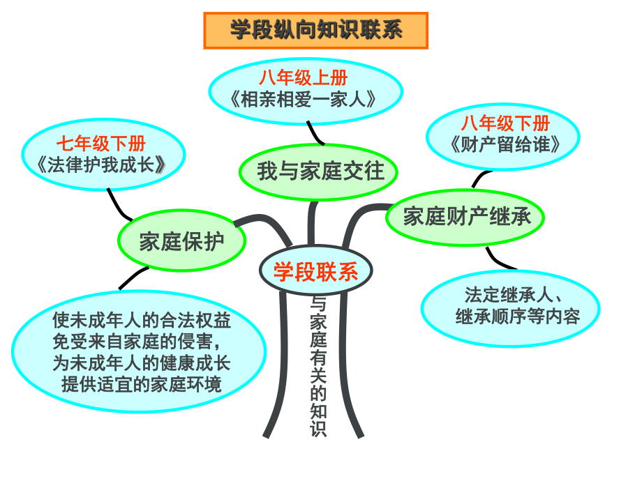 《相親相愛(ài)一家人》知識(shí)樹_第4頁(yè)