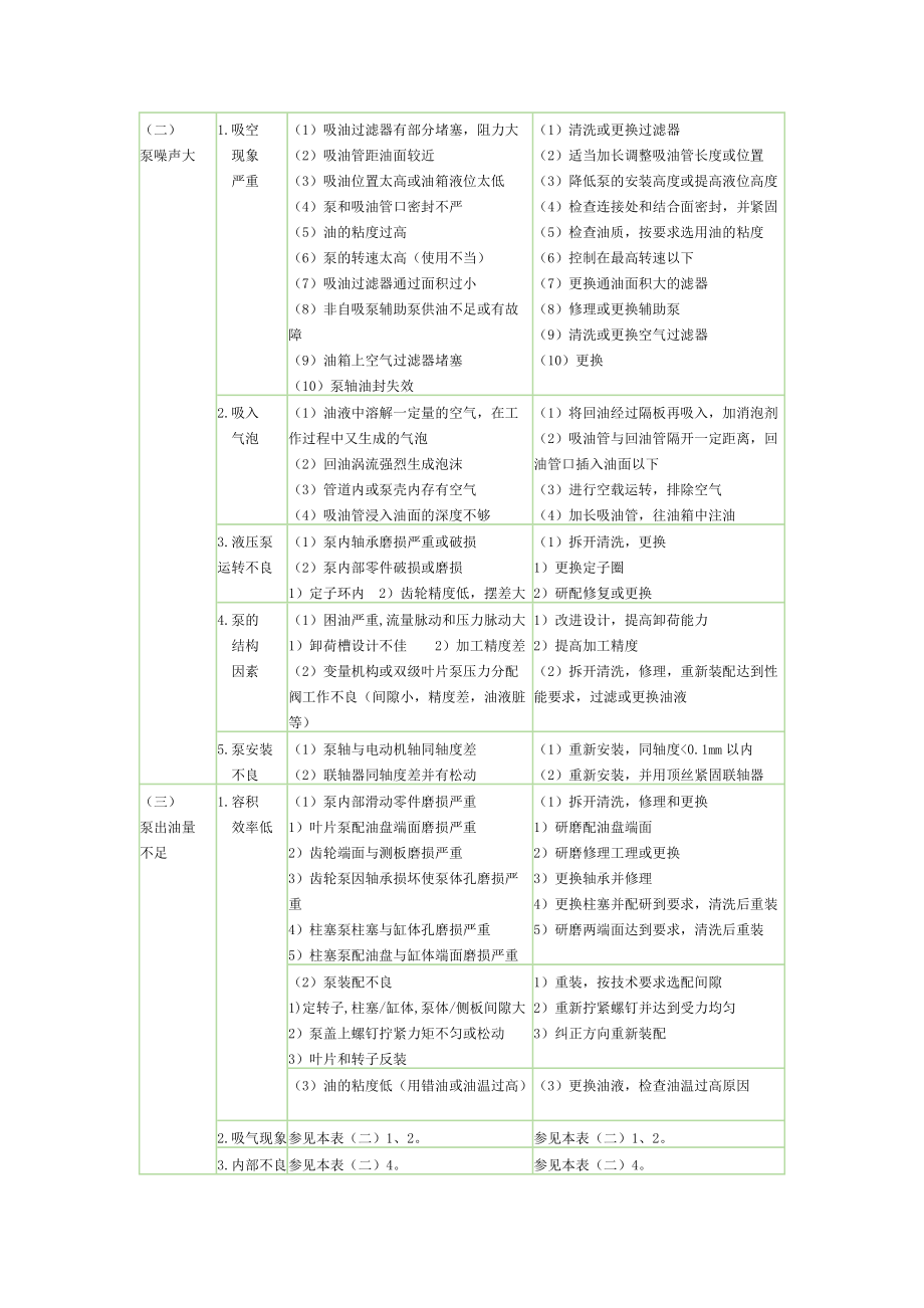 液压系统常见故障及消除方法_第5页