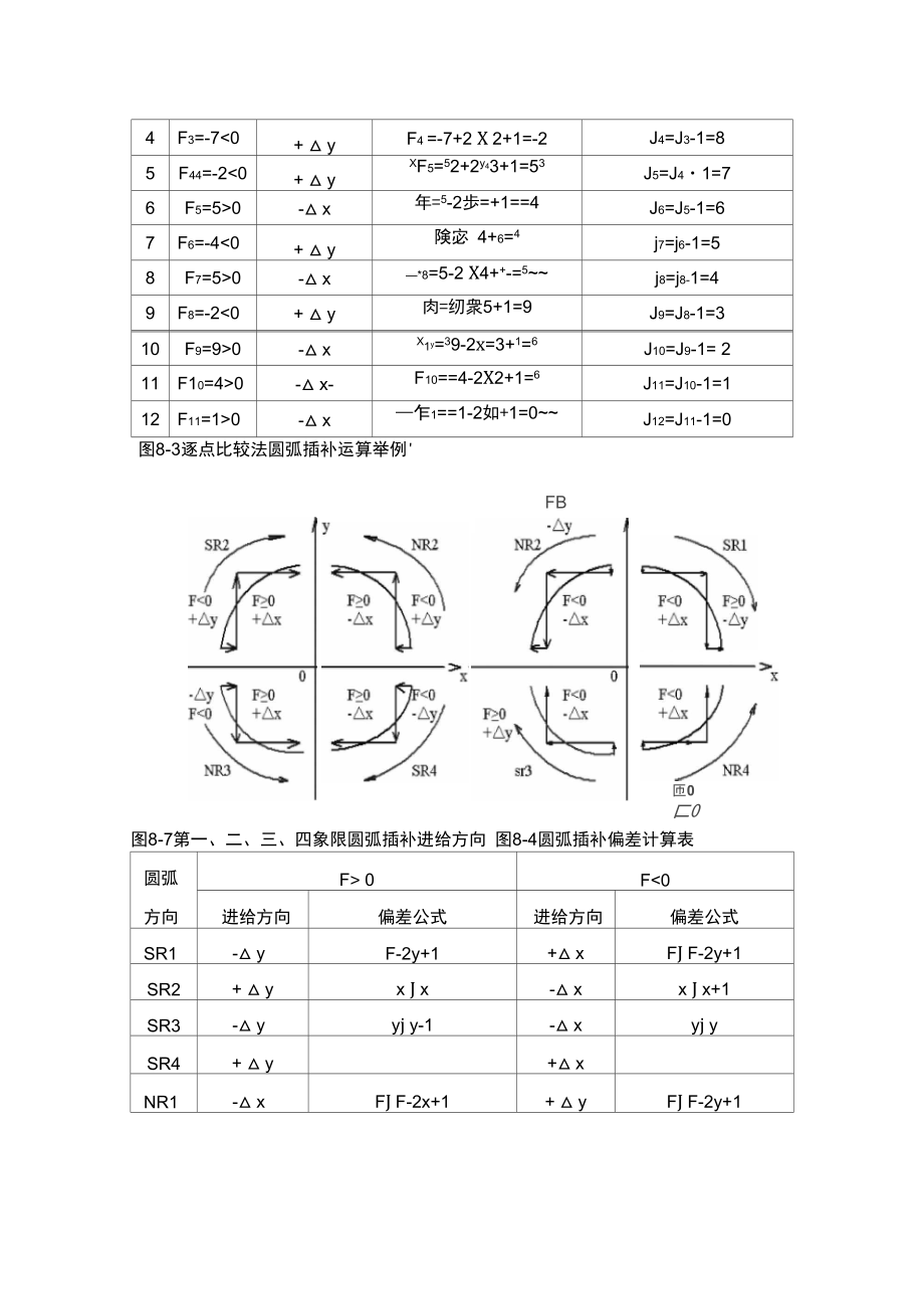 數(shù)控機(jī)床逐點(diǎn)比較法圓弧插補(bǔ)_第5頁(yè)