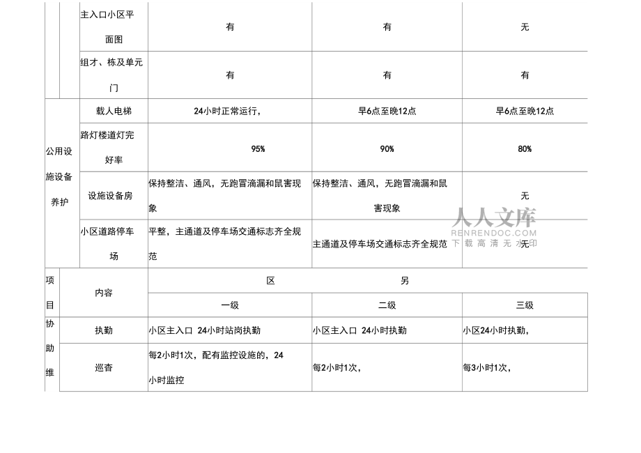 物業(yè)服務(wù)標(biāo)準(zhǔn)級(jí)別對(duì)照表_第2頁