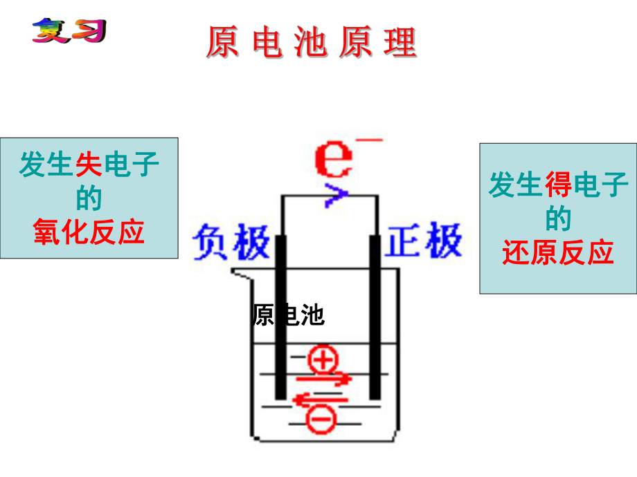 發(fā)展中的化學(xué)電源精品(公開課用)_第2頁