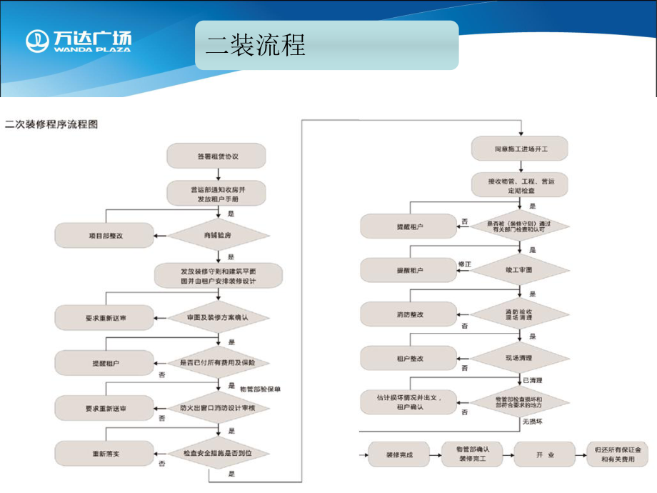 籌備期二裝管控要點_第3頁