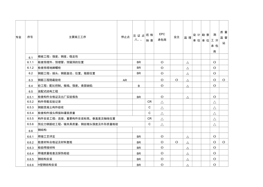 精編工程質(zhì)量控制點(diǎn)匯總_第5頁