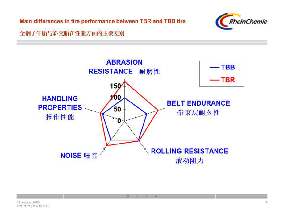 全钢子午胎的加工工艺及轮胎新技术.ppt_第5页