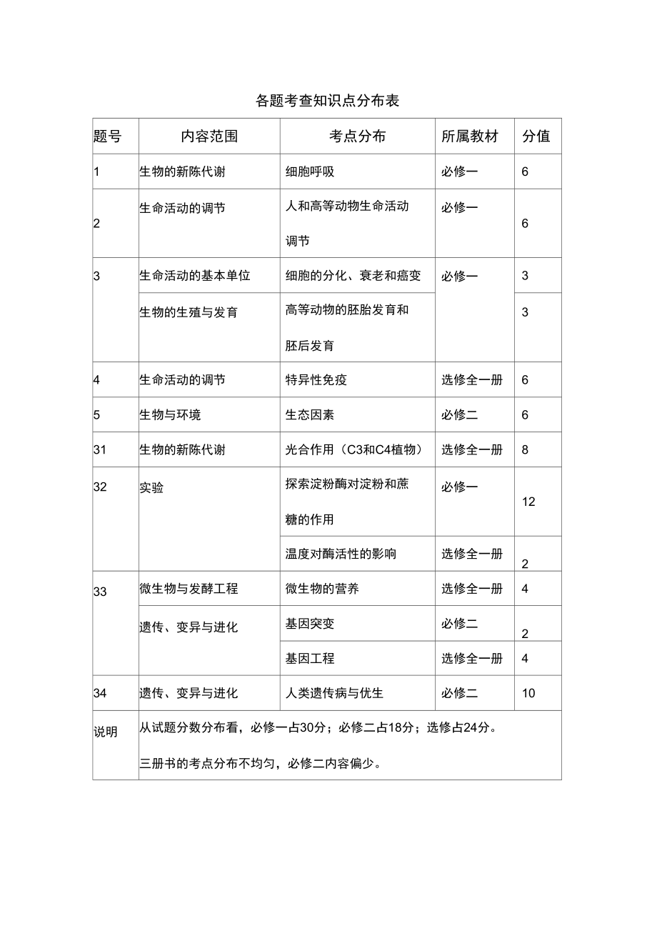 各题考查知识点分布表_第1页