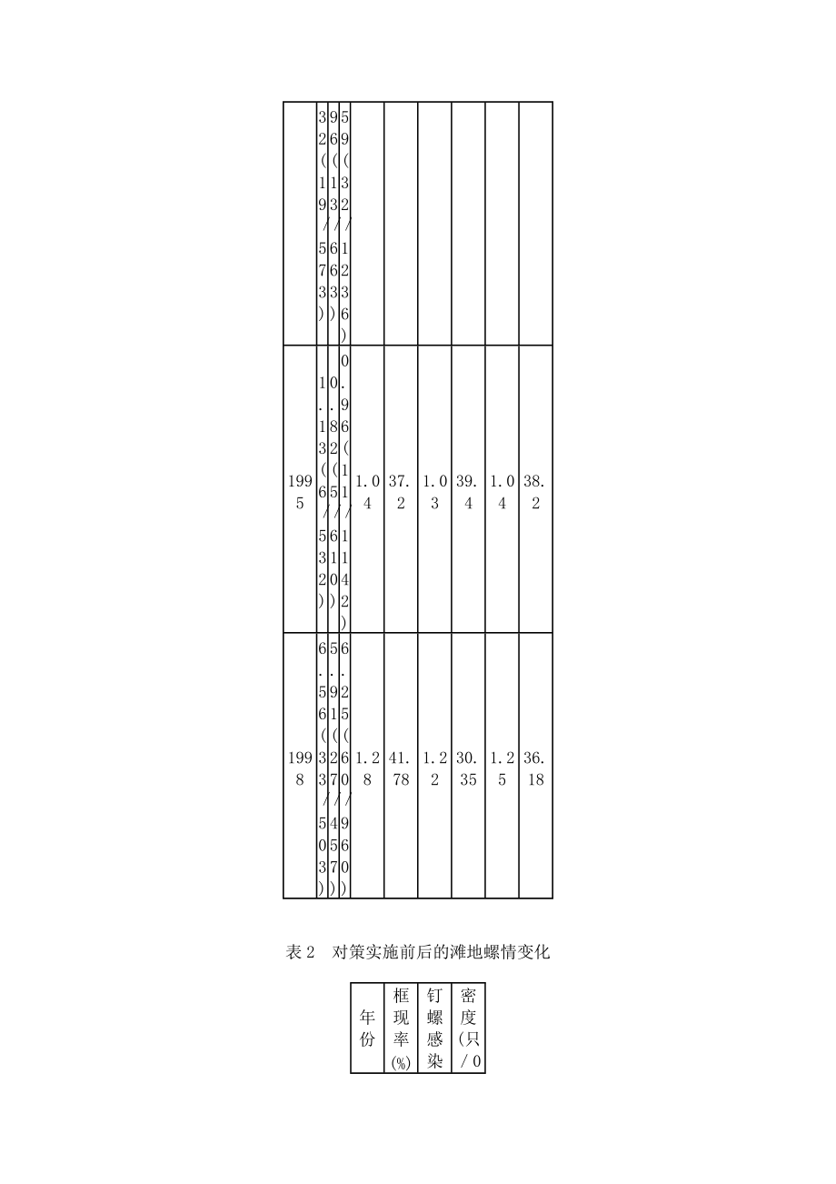 洲滩型流行区人畜扩大化疗结合健康教育防治血吸虫病效果的纵向观_第4页