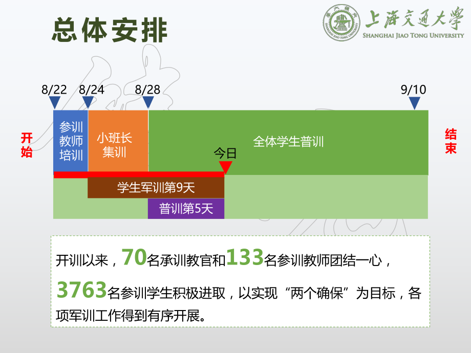 图文内容完整大学生军训团队整体工作总结汇报展示汇报PPT授课资料_第2页