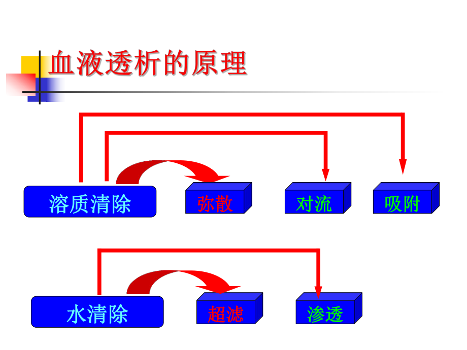 血液透析的临床应用_第4页