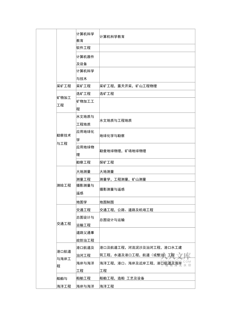 報考職稱專業對照表_第2頁