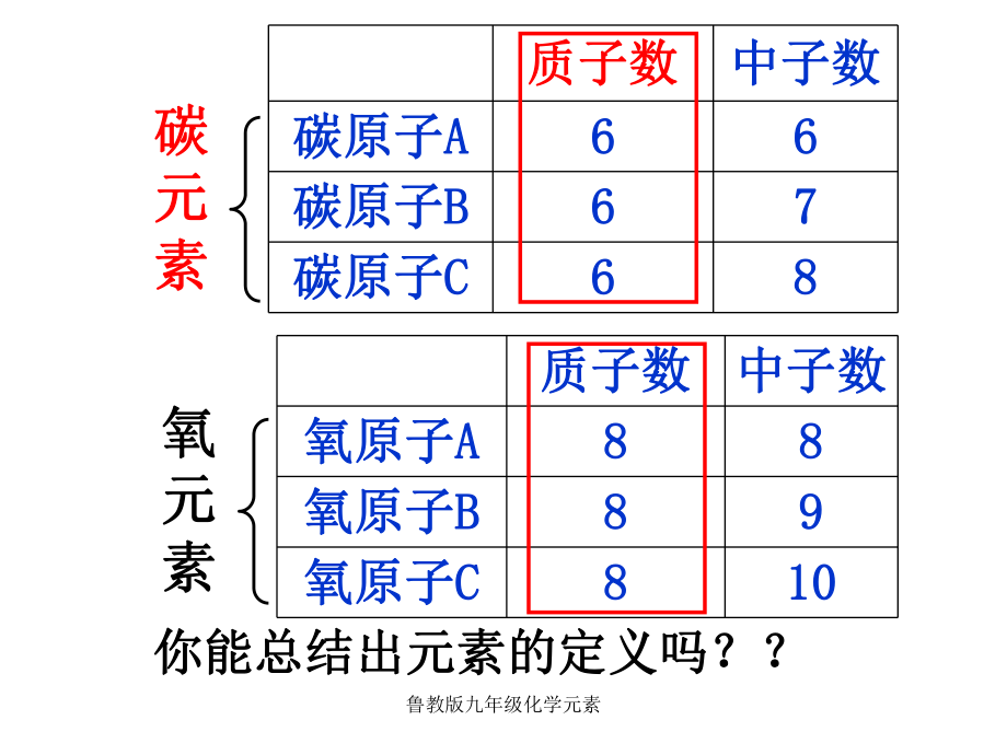 鲁教版九年级化学元素_第3页