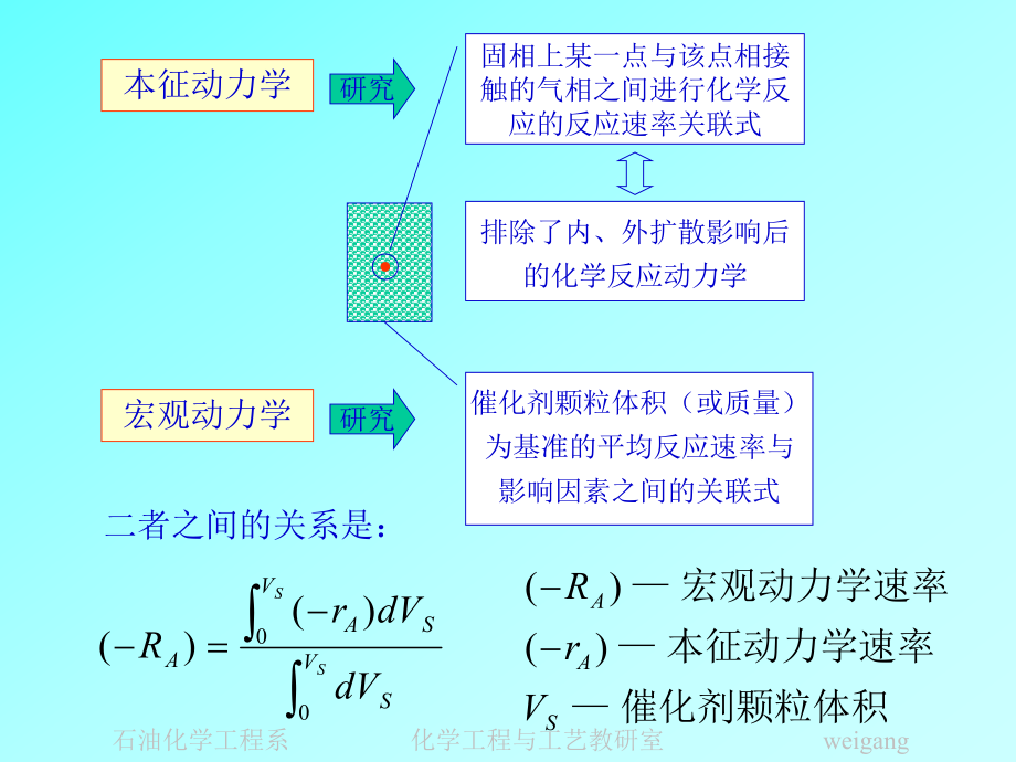 第六章氣固相催化反應(yīng)宏觀動力學(xué)_第3頁