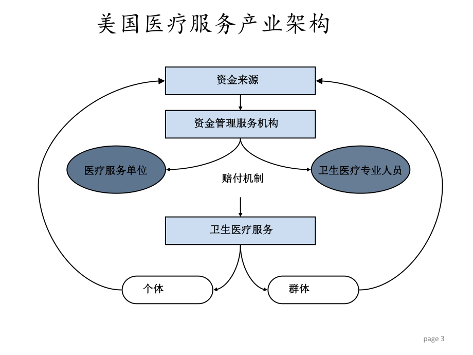 美国医疗服务及医疗保险之概括_第3页