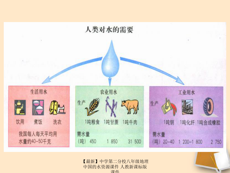 【最新】第二分校八年級(jí)地理 中國(guó)的水資源課件 人教新課標(biāo)版 課件_第2頁(yè)