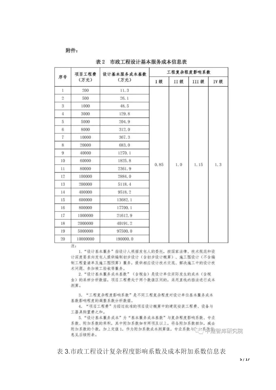 市政工程設(shè)計(jì)收費(fèi)標(biāo)準(zhǔn)2019_第5頁(yè)