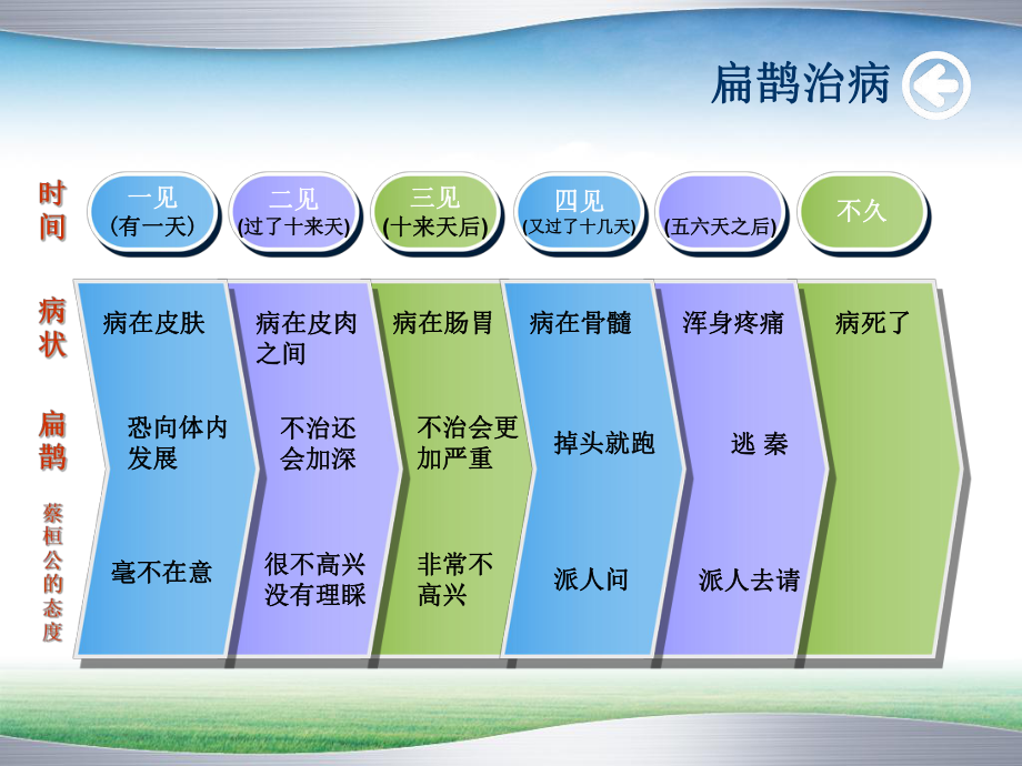 扁鵲治病課件PPT下載_人教版新課標四年級語文下冊課件_第4頁