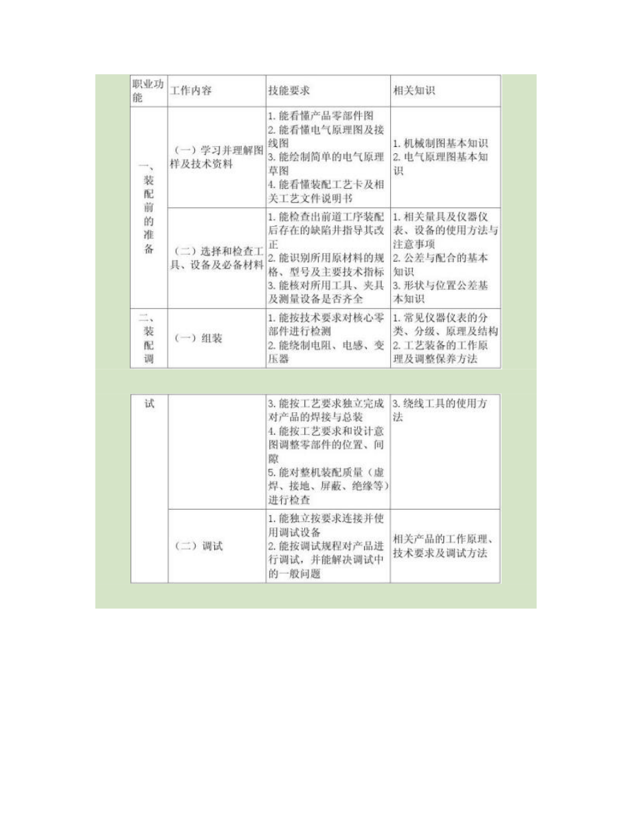 【注意】电子仪器仪表装配工国家职业标准_第5页