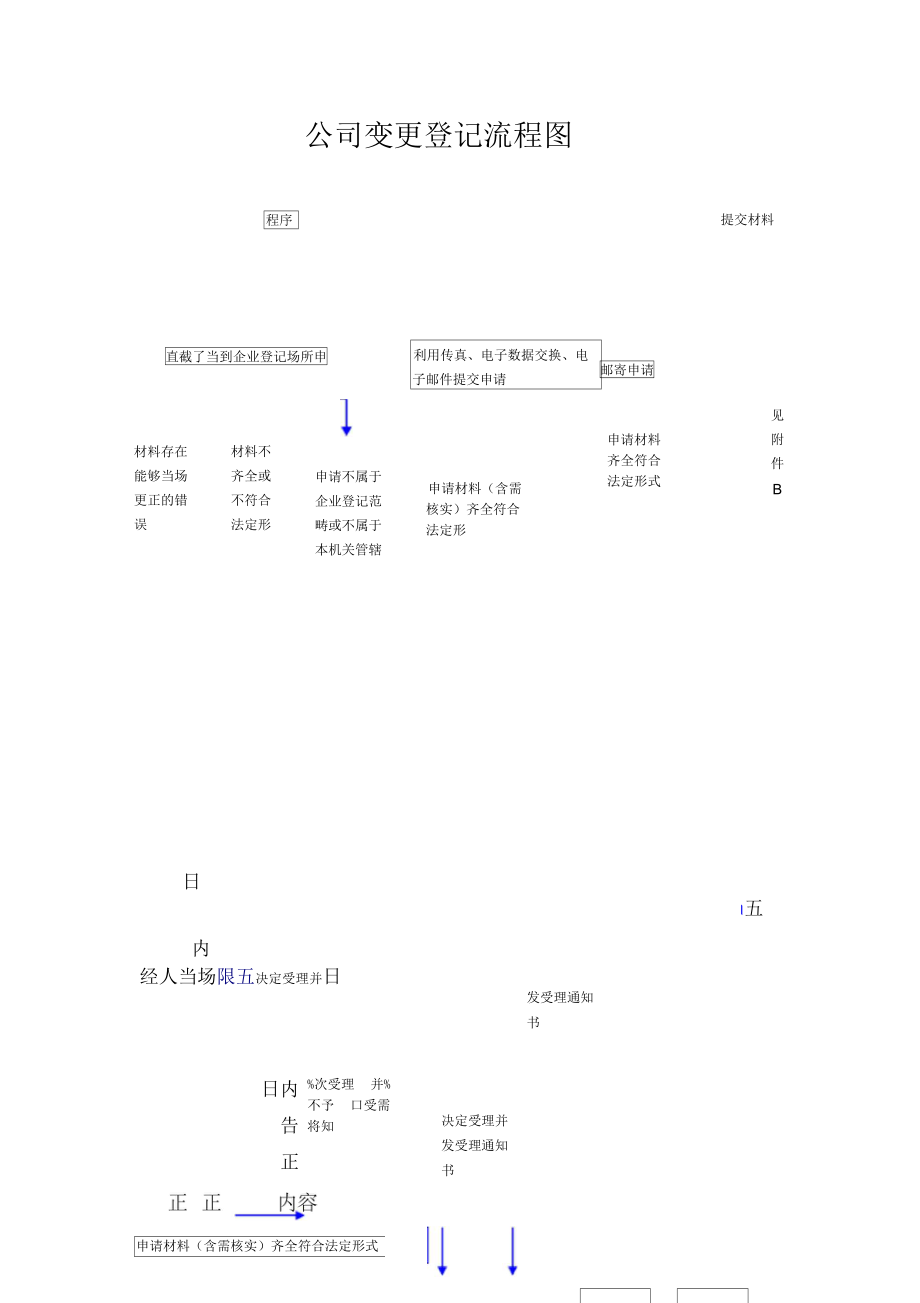 公司變更登記流程圖_第1頁