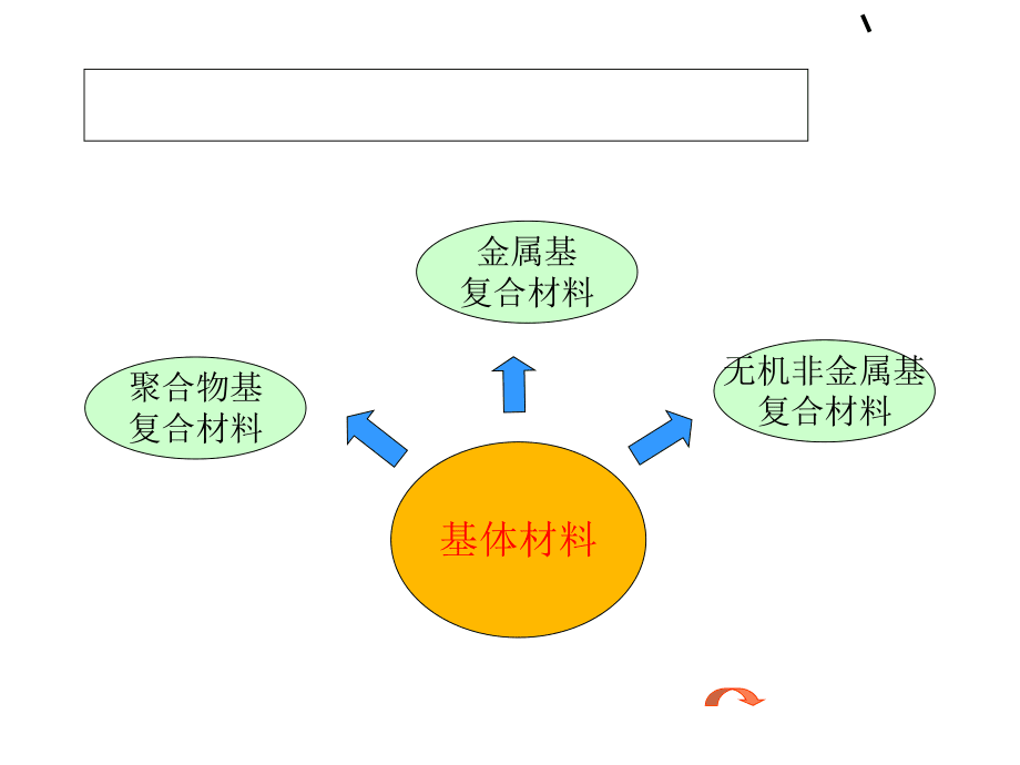 复合材料工艺及设备2-原材料_第3页