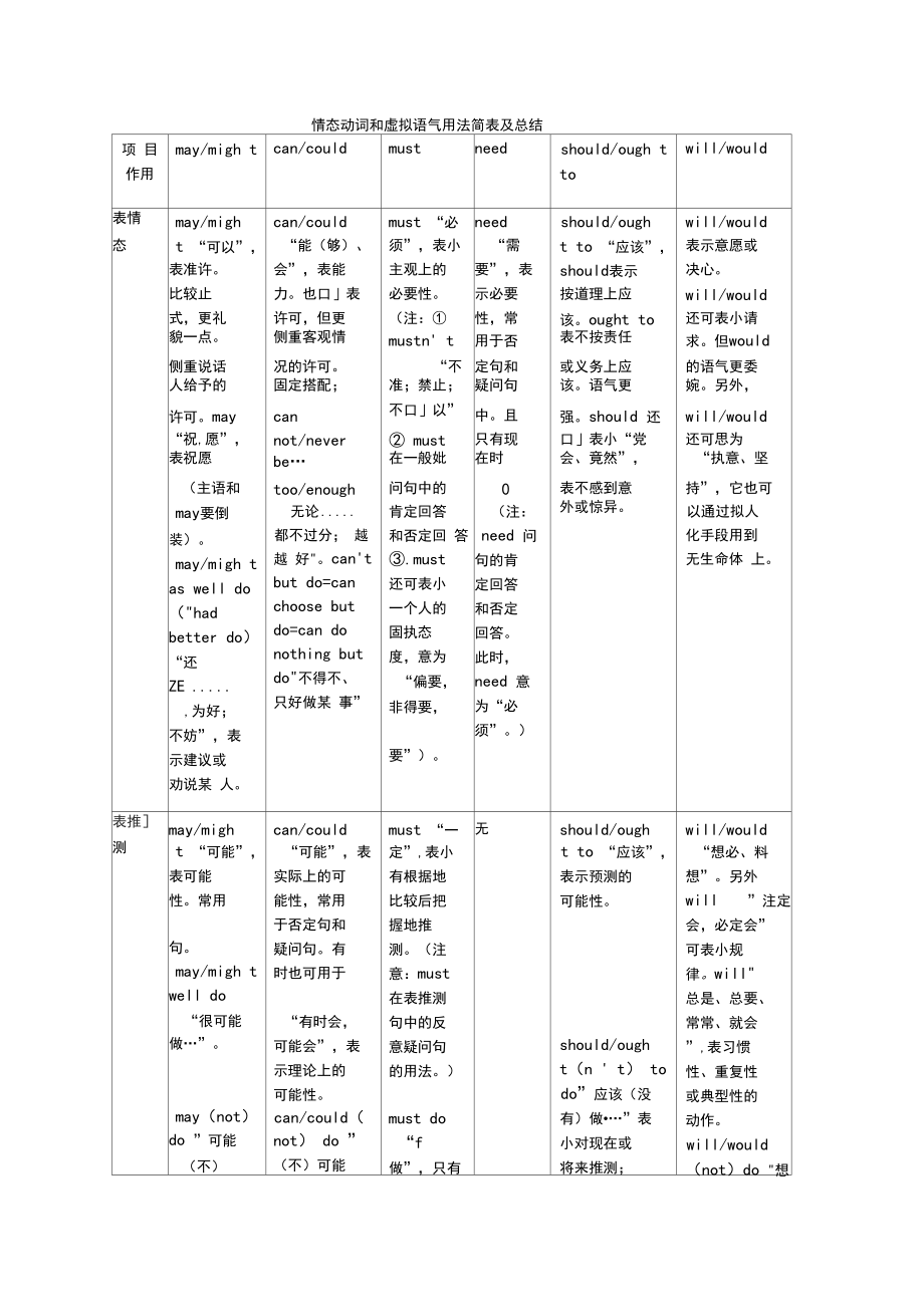 情态动词和虚拟语气用法简表及总结_第1页