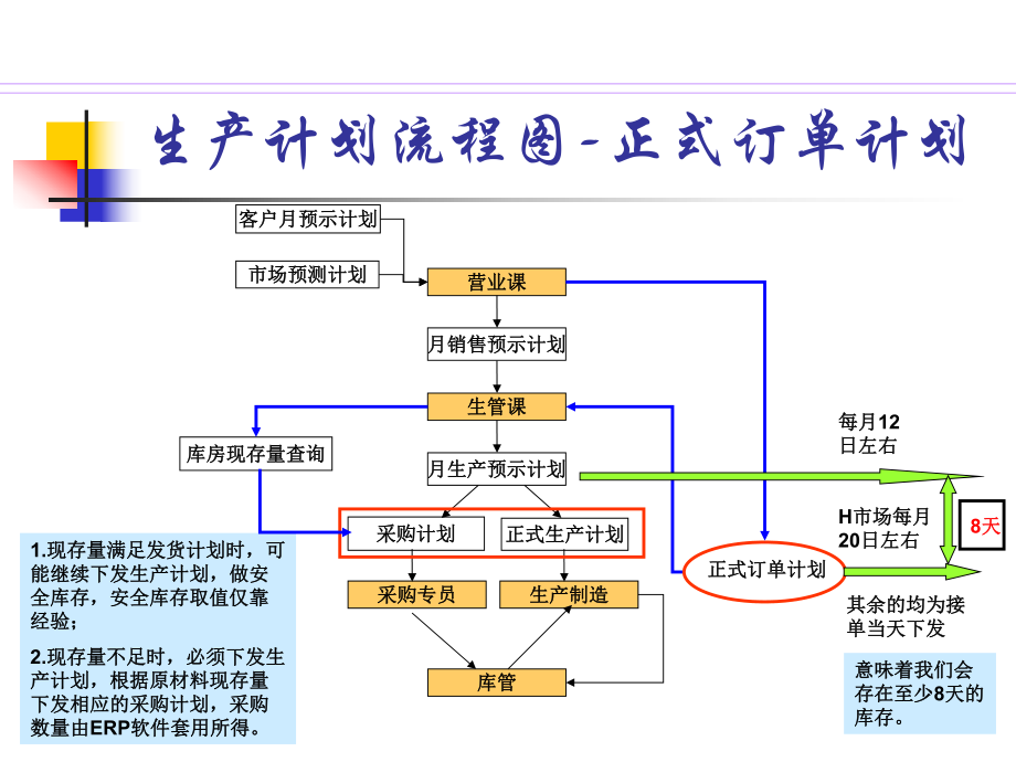 生产计划流程检讨改善案_第4页