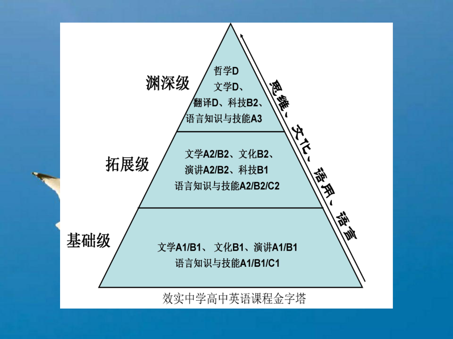 寧波效實中學英語高考復習策略ppt課件_第4頁