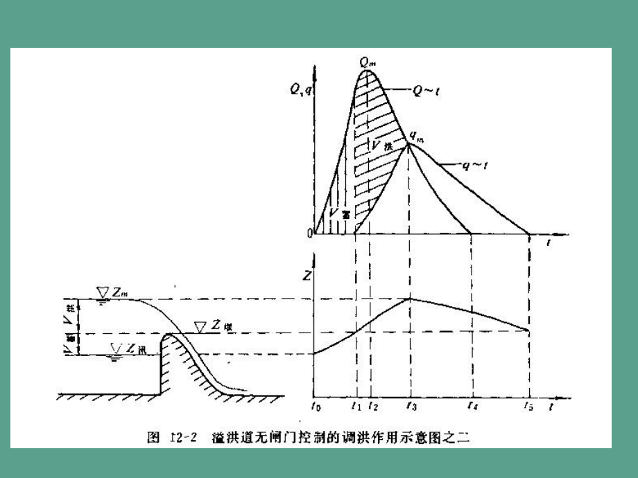 水文水利計算第十章水庫防洪調(diào)節(jié)計算ppt課件_第4頁