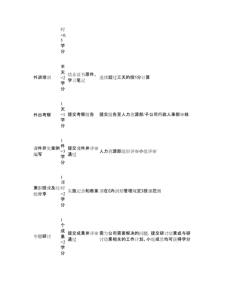 学分制管理办法(确定版)_第3页