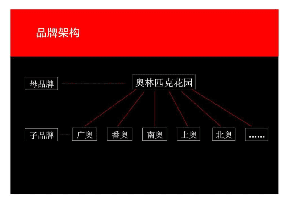 我们对奥林匹克花园品牌的认识ppt课件_第3页