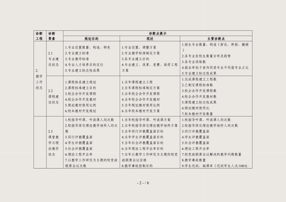 (最新)中等职业学校教学工作诊断项目参考表(精)_第2页