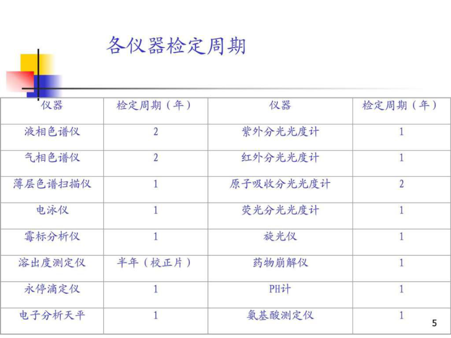 常用药品检验仪器的校正及检定课件_第5页