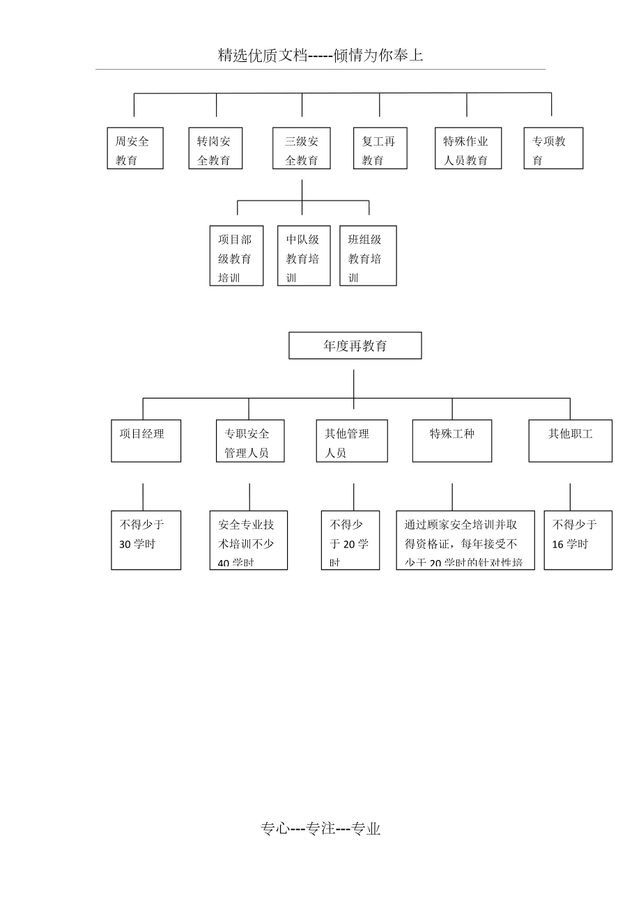 安全管理工作业务流程图(共29页)_第5页