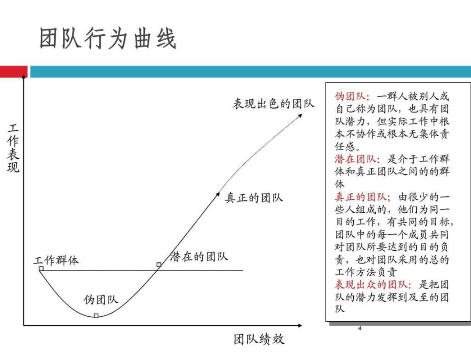 團隊管理培訓-_ppt課件_第4頁