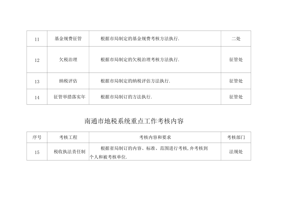 南通地税系统重点工作考核内容_第4页