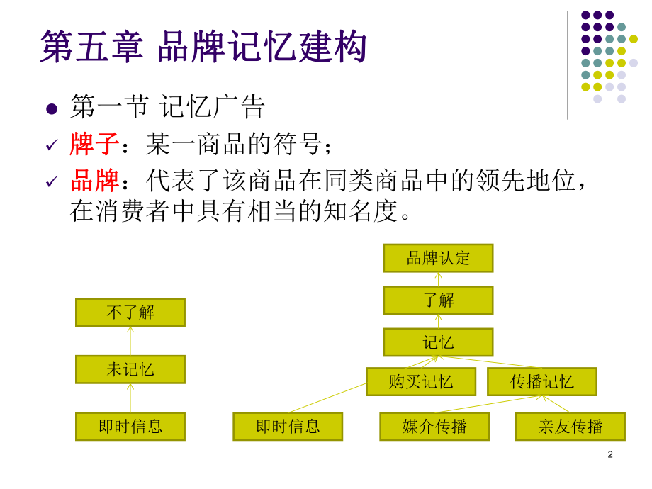 广告心理学第五章品牌记忆建构_第2页
